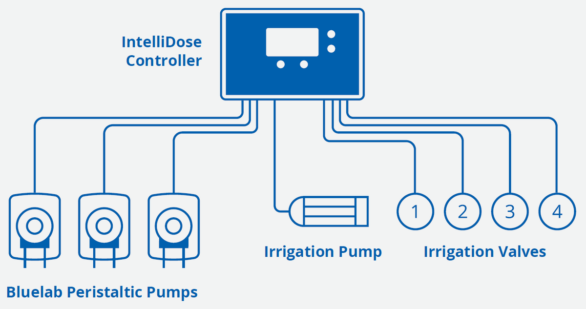Bluelab IntelliDose Controller Kit