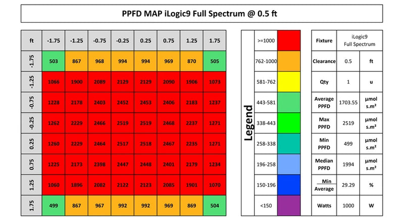 ILuminar iLogic9 Full Spectrum - 1000W LED Grow Light