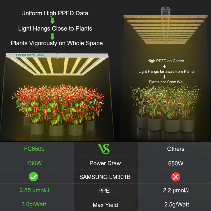 Mars Hydro FC 6500-Evo Samsung LM301H Evo 730W Smart Led Grow Light for Commercial Cultivation_5